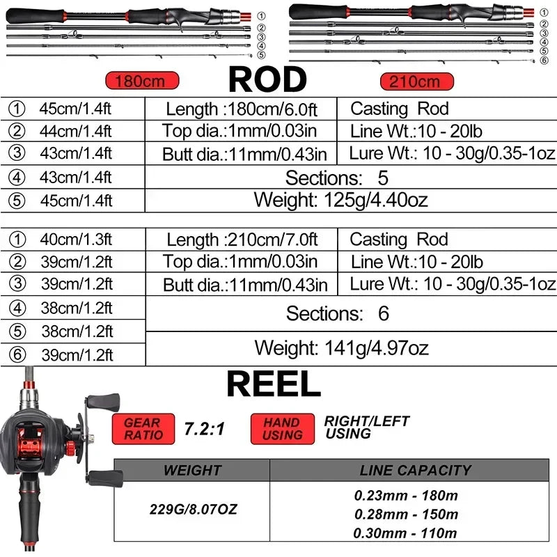 Sougayilang Casting Fishing Rod Reel Set 1.8/2.1m Carbon Fiber Casting Rod and Reel Max Drag 8kg with Line Lure for Bass Pike